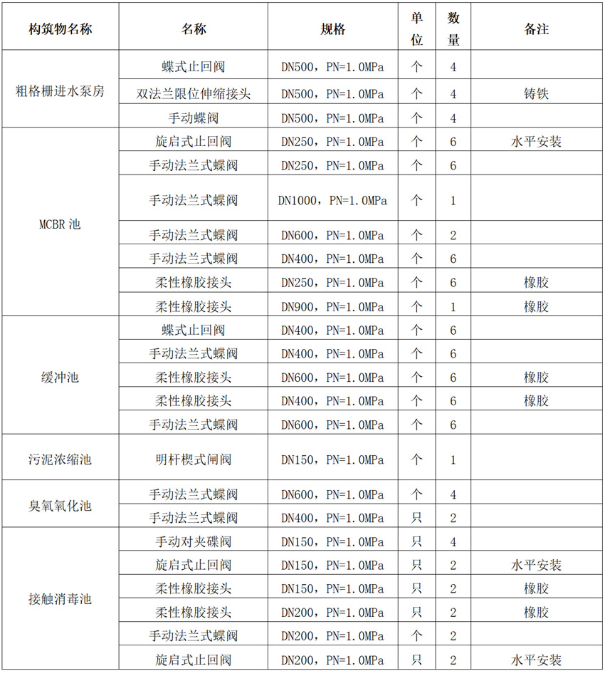 阀门货物需求说明（蝶阀、止回阀、闸阀）(图1)