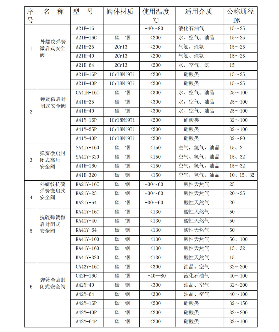 弹簧式安全阀使用范围(图1)