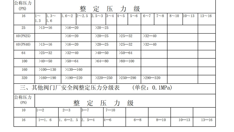 安全阀整定压力分级表 (单位：0.1MPa)(图1)