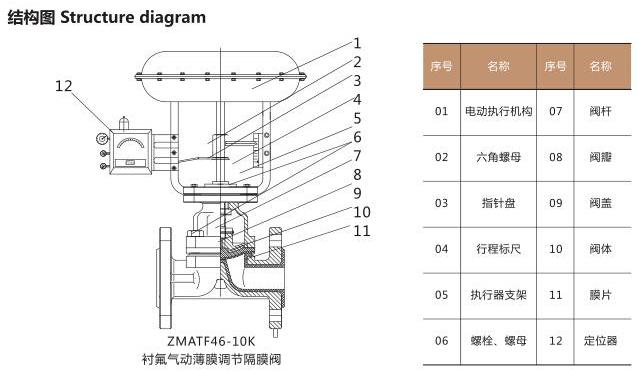 ZMATF-10K衬氟气动薄膜调节隔膜阀(图1)