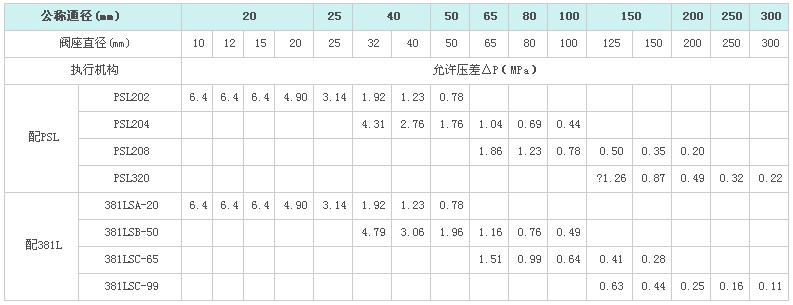 ZDLQ电动高温三通分(合)流调节阀(图5)